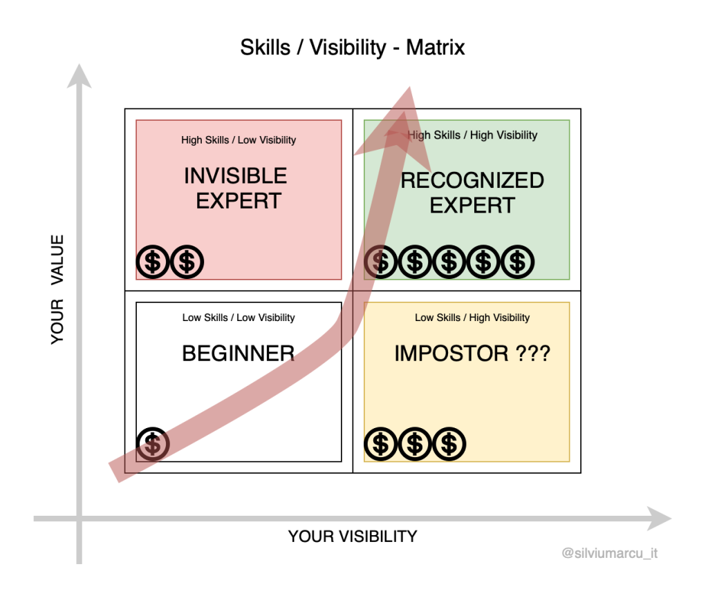 matricea vizibilitate/valoare